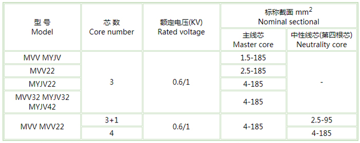 煤矿用阻燃电力电缆