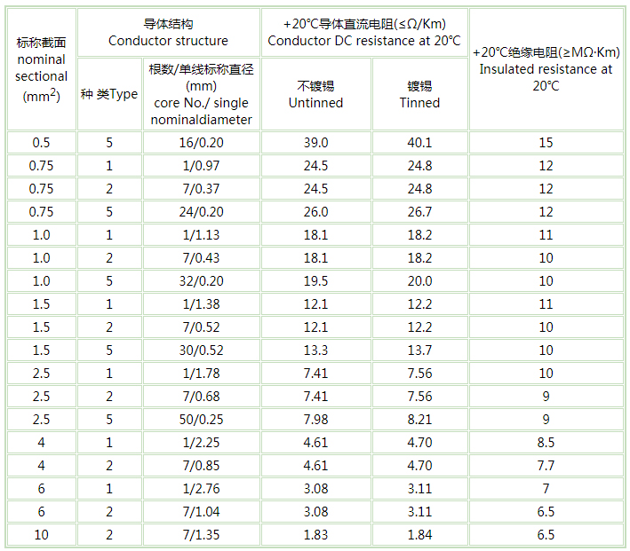 煤矿用阻燃控制电缆